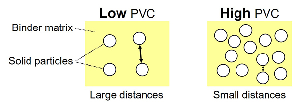 Low PVC vs High PVC - Learn more about pigment concentration