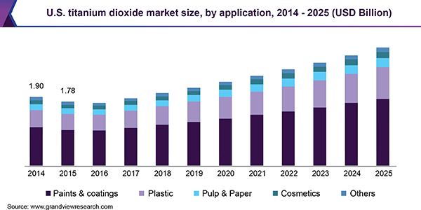 Global usages of TiO2 - Learn more about titanium dioxide