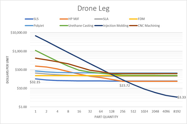 Graph depicting 3D printing dollars and part quantity - learn more about Direct digital production - the challenge to injection moulding