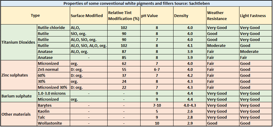 Chart of Properties of Some Conventional White Pigments