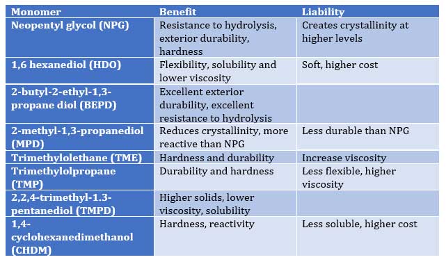 Effect of polyols on Polymer Properties