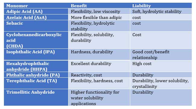 Effect of acid functional monomers on Polymer Properties
