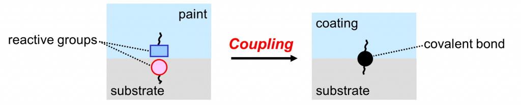 Interfacial crosslinking - Learn about achieving superior coating adhesion