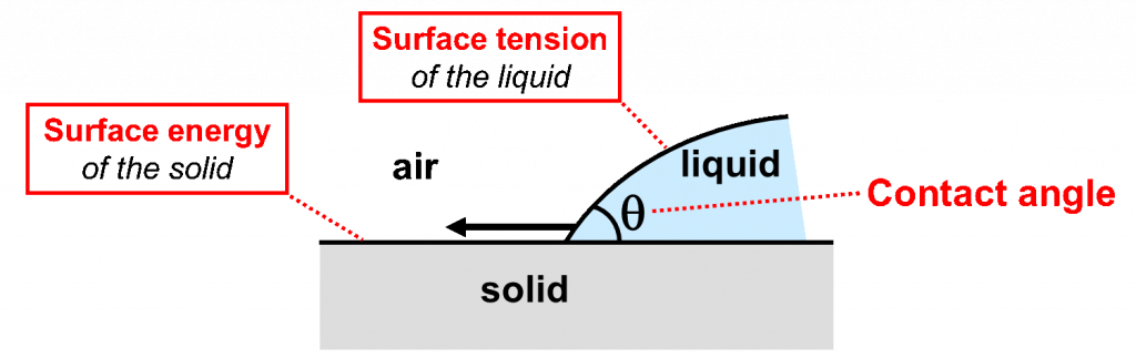 Complete wetting diagram - learn about achieving superior adhesion of coatings