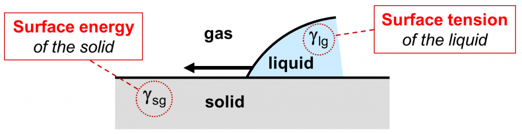 surface energy and surface tension diagram - Structure and Behavior of Wetting Agents