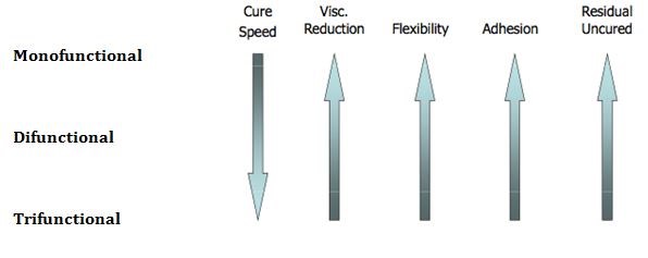 monomers - Radiation Cure Coatings