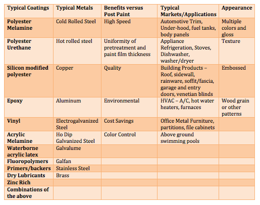 Synopsis of coil coating options