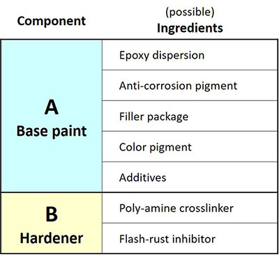Table 1. Water-based anti-corrosion primer based on epoxy-amine