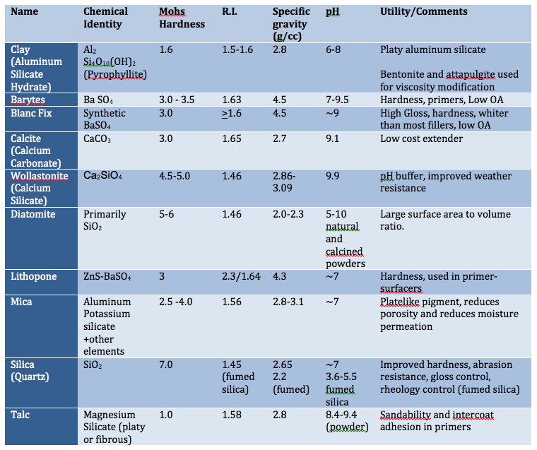 Table of a list of commonly used filler pigments