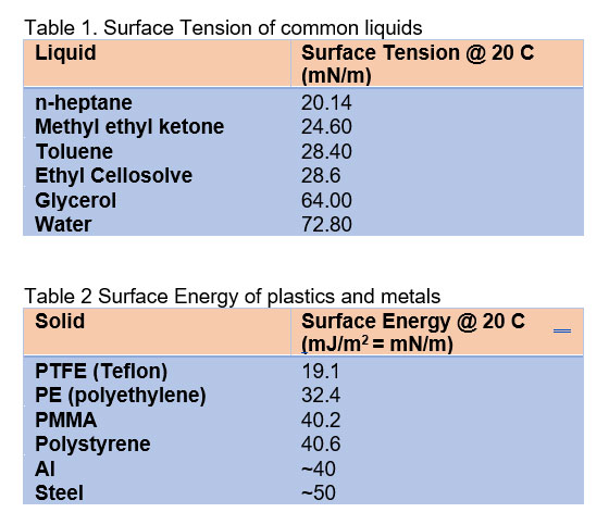 surface gradient tables 1 and 2
