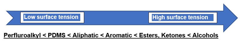 surface tension gradient graphic