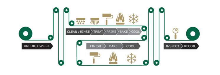 coil coating process
