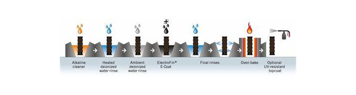stages of coil coating