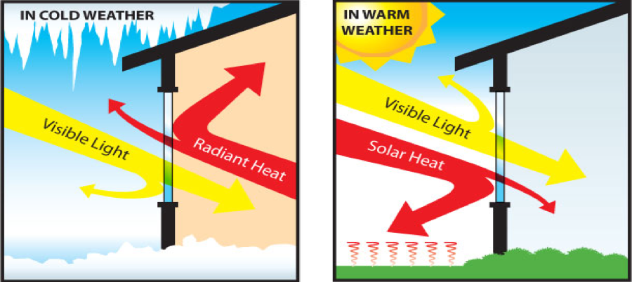 Explore how radiation, conduction, and convection impact heat transfer, and how to reduce heating and cooling costs via architectural coatings.