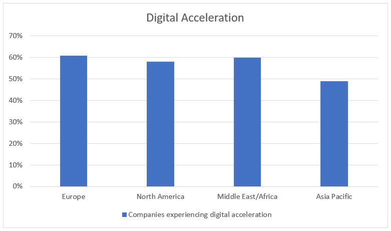 Digital acceleration chart