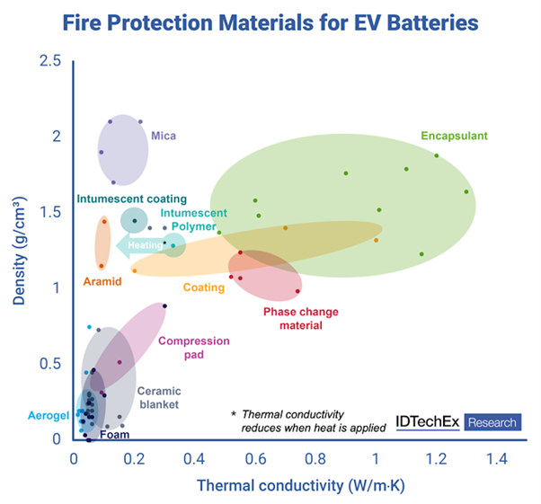 Fire Protection Materials for EV Batteries